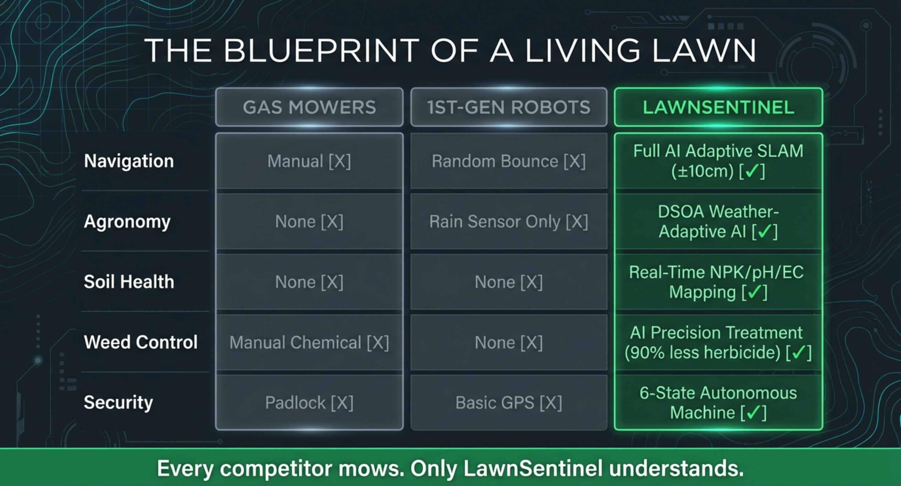 LawnSentinel capability comparison: Gas mowers vs 1st-gen robots vs LawnSentinel — showing advantages in navigation, agronomy, soil health, weed control, and security