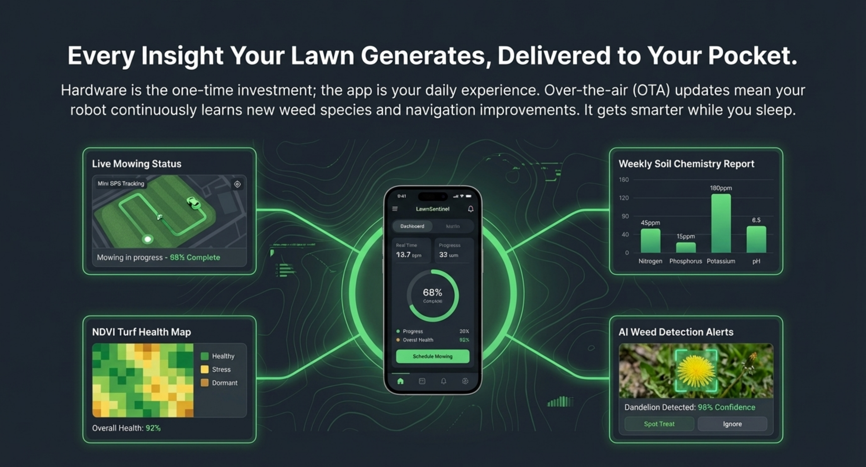 LawnSentinel weather-adaptive intelligence — DSOA algorithm responding to heat stress and evapotranspiration