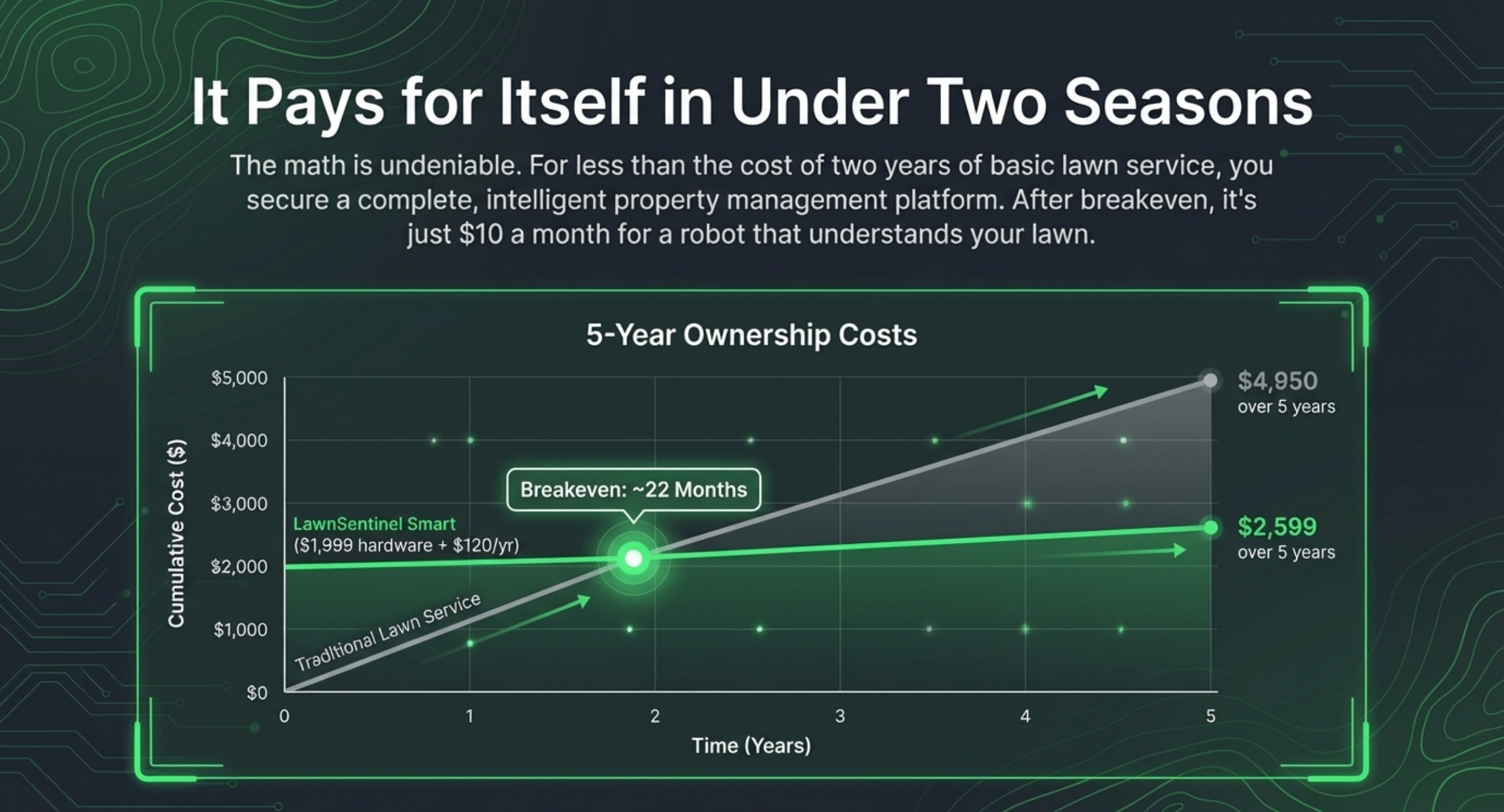 LawnSentinel ROI analysis: 5-year traditional lawn service cost $6,600. LawnSentinel Pro 5-year total ownership cost $3,799. Breakeven at 24 months. $2,801 saved over 5 years. The kicker: this calculation assigns $0 value to soil insights, weed eradication, and 24/7 security monitoring.