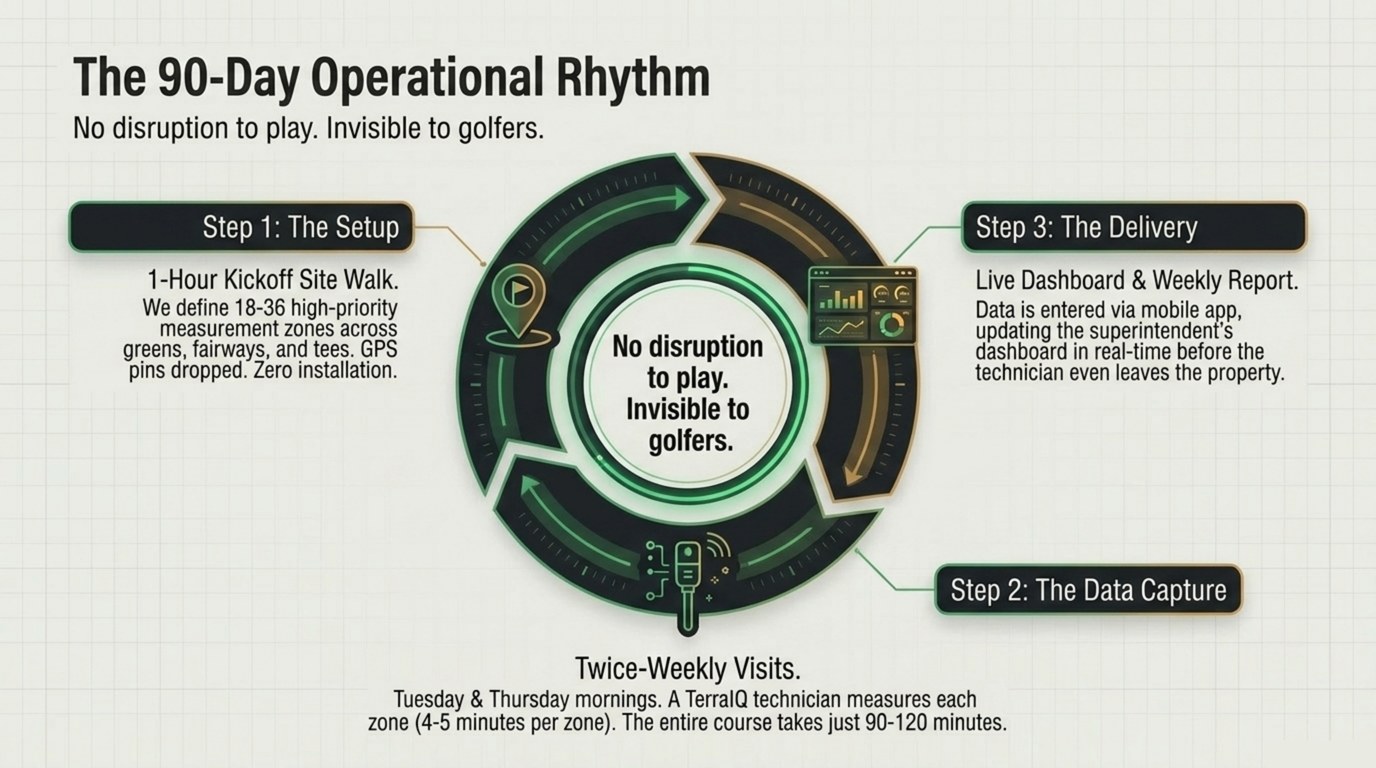 The 90-Day Operational Rhythm — 3 phases, 12 visits, real data